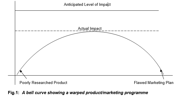 Fig 1 A bell curve