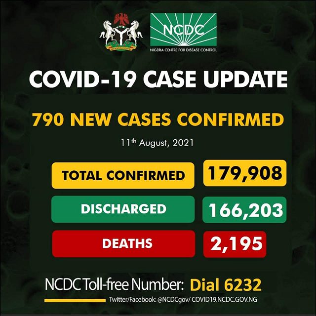 NCDC Records 790 New Cases Of COVID Cases, Lagos Most Affected