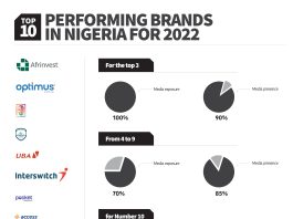 Top 10 Performing Brands In Nigeria For 2022