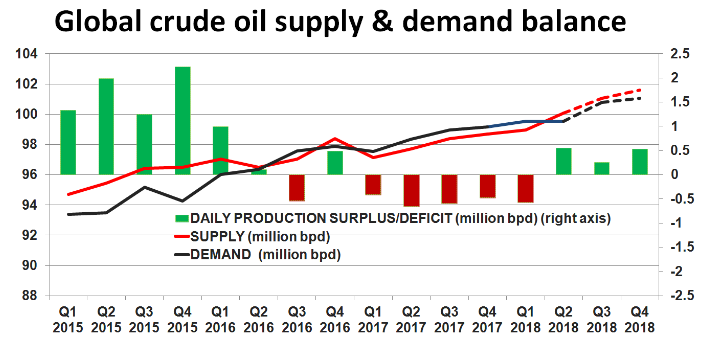 Oil