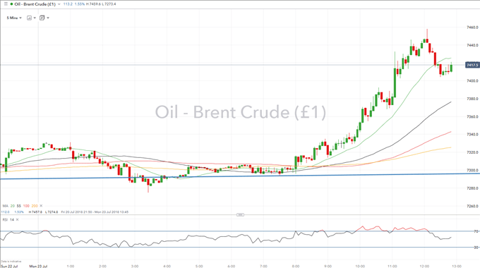 Crude Oil 