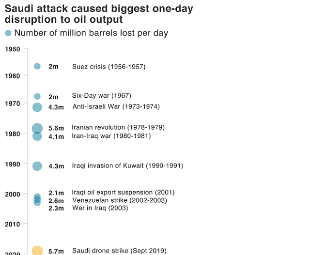 Saudi attack