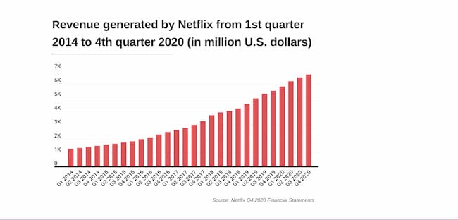 Africa Ranks Second-Largest Netflix Market With 66.7 million Subscribers