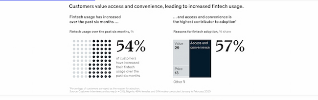 "Fintech App Usage Up 61% YoY"- deVere