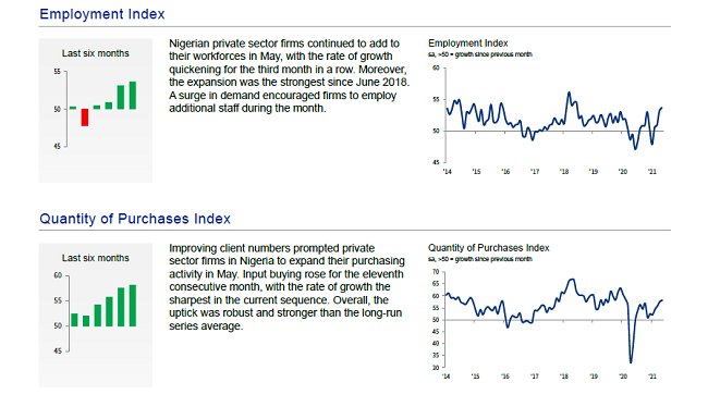 Stanbic IBTC PMI Hits 9-month High In May