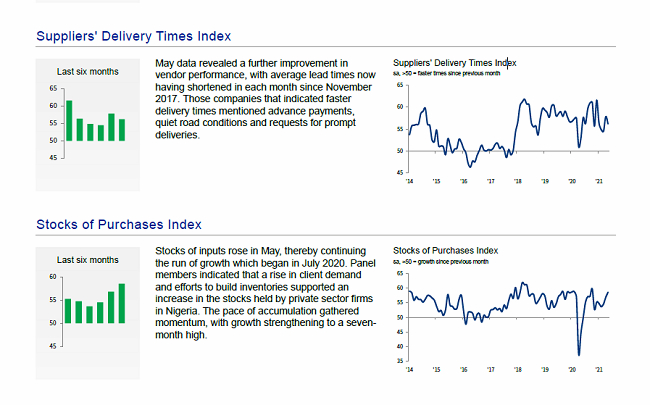 Stanbic IBTC PMI Hits 9-month High In May