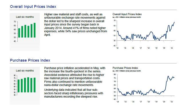 Stanbic IBTC PMI Hits 9-month High In May