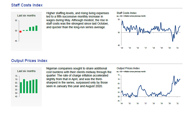 Stanbic IBTC PMI Hits 9-month High In May