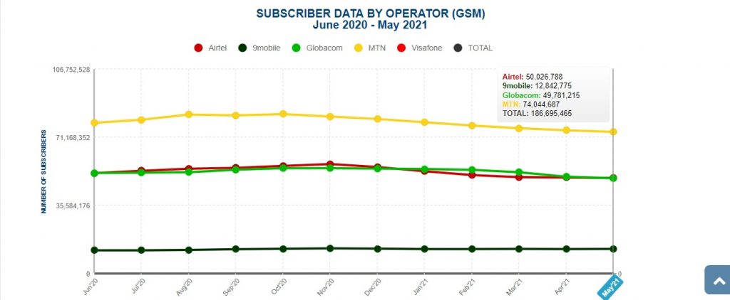 NIN-SIM Linkage Cut telcos airtime earnings by N37.17 billion