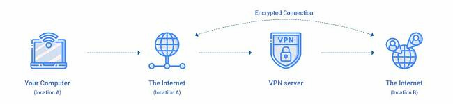 7 Free VPNs You Should Download