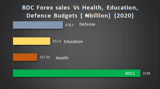 ANALYSIS: Nigeria Spent More On BDCs Than Education, Health, Defence Sectors