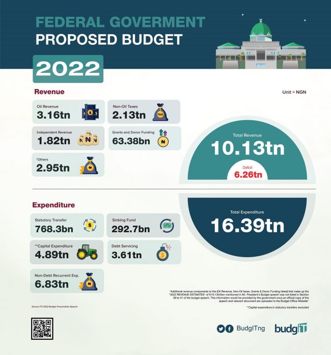 2022 Proposed Budget: Revenue Estimates, Deficit, Expenditure