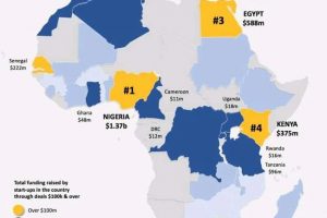 Funding: Nigerian Start-ups Dominate Africa