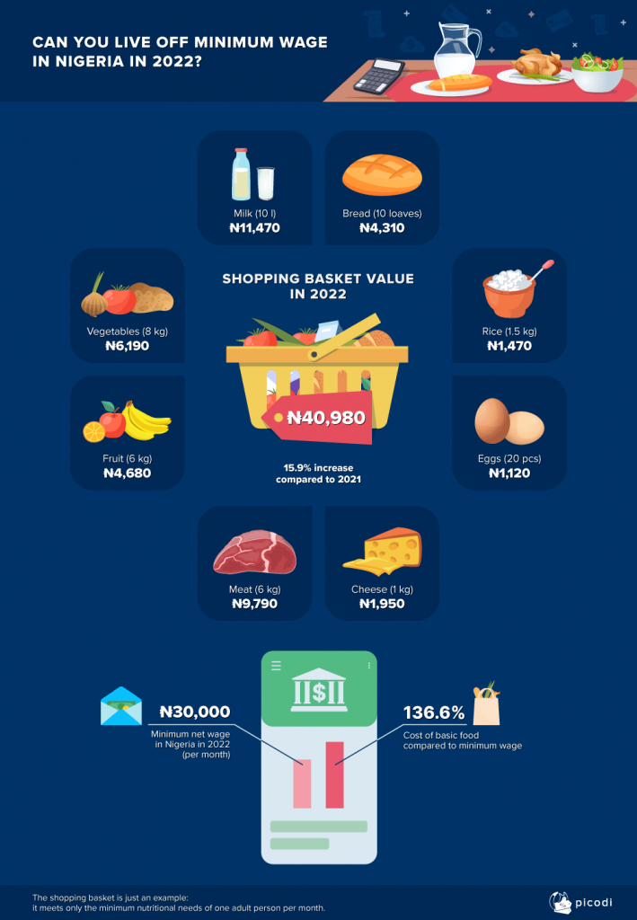 Cost Of Food Outpaces Nigeria's N30,000 Minimum Wage -Study