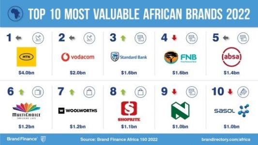 African Brand Values Achieve Growth By Leveraging Digital Transformation