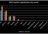 Nigerian equities reverse gains as financial stock sell-offs trigger ₦73 billion market loss