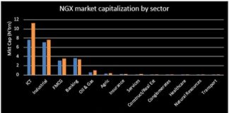 Nigerian equities reverse gains as financial stock sell-offs trigger ₦73 billion market loss