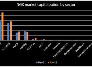 Nigerian equities reverse gains as financial stock sell-offs trigger ₦73 billion market loss