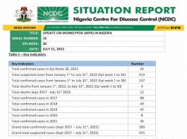 Monkeypox: NCDC Confirmed 157 Cases In 7months