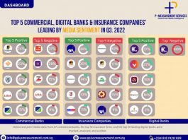Media Intelligence Agency Publishes Media Sentiments of Commercial, Digital Banks, Insurance Companies