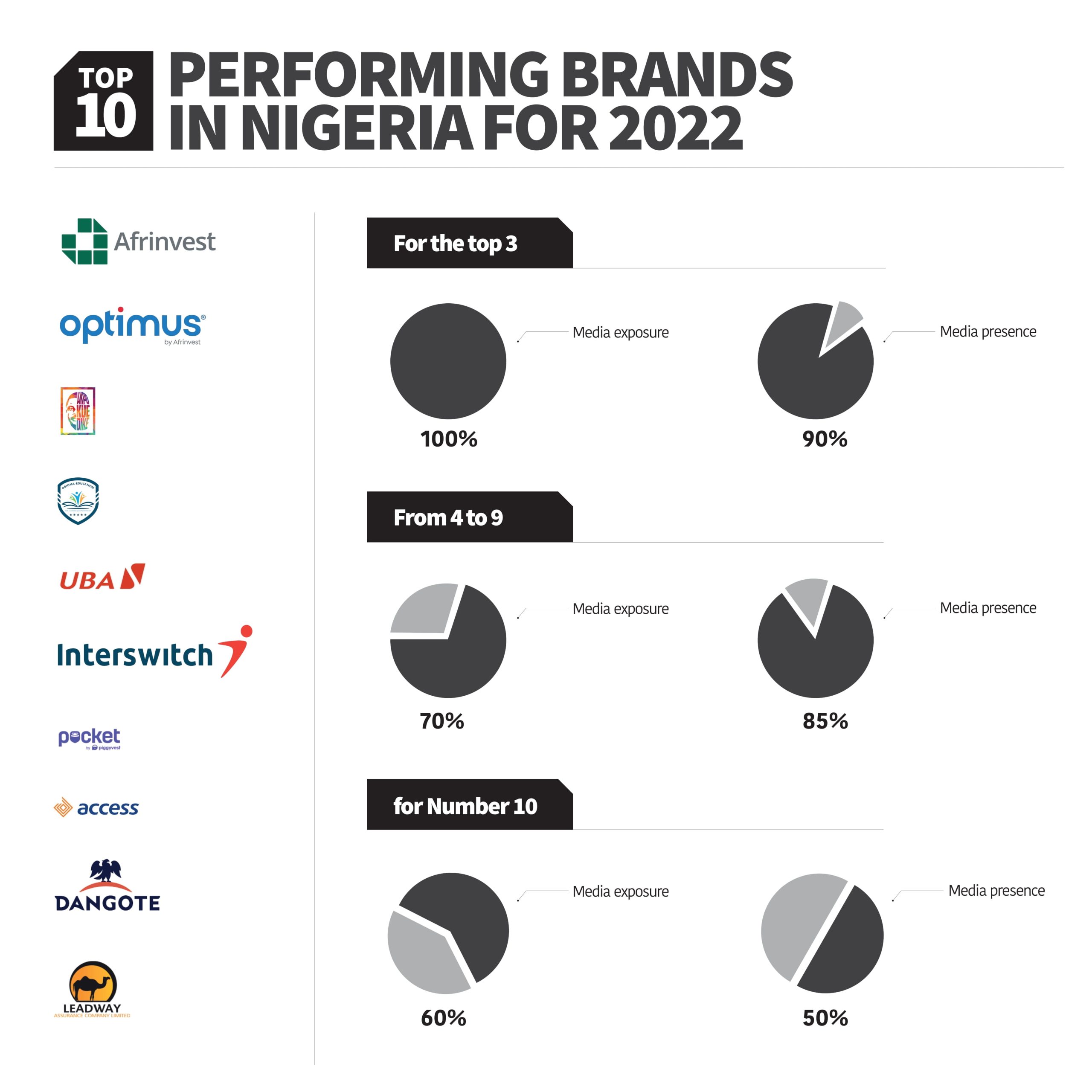 Top 10 Performing Brands In Nigeria For 2022