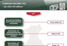 Nigeria Company income tax hits ₦2.96tn in Q3 2025