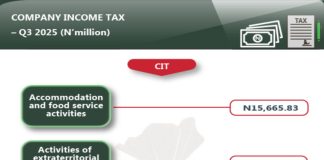 Nigeria Company income tax hits ₦2.96tn in Q3 2025