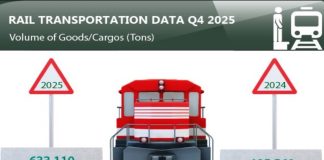 Nigeria rail passenger traffic rises 25% in Q3 2024 as cargo revenue surges