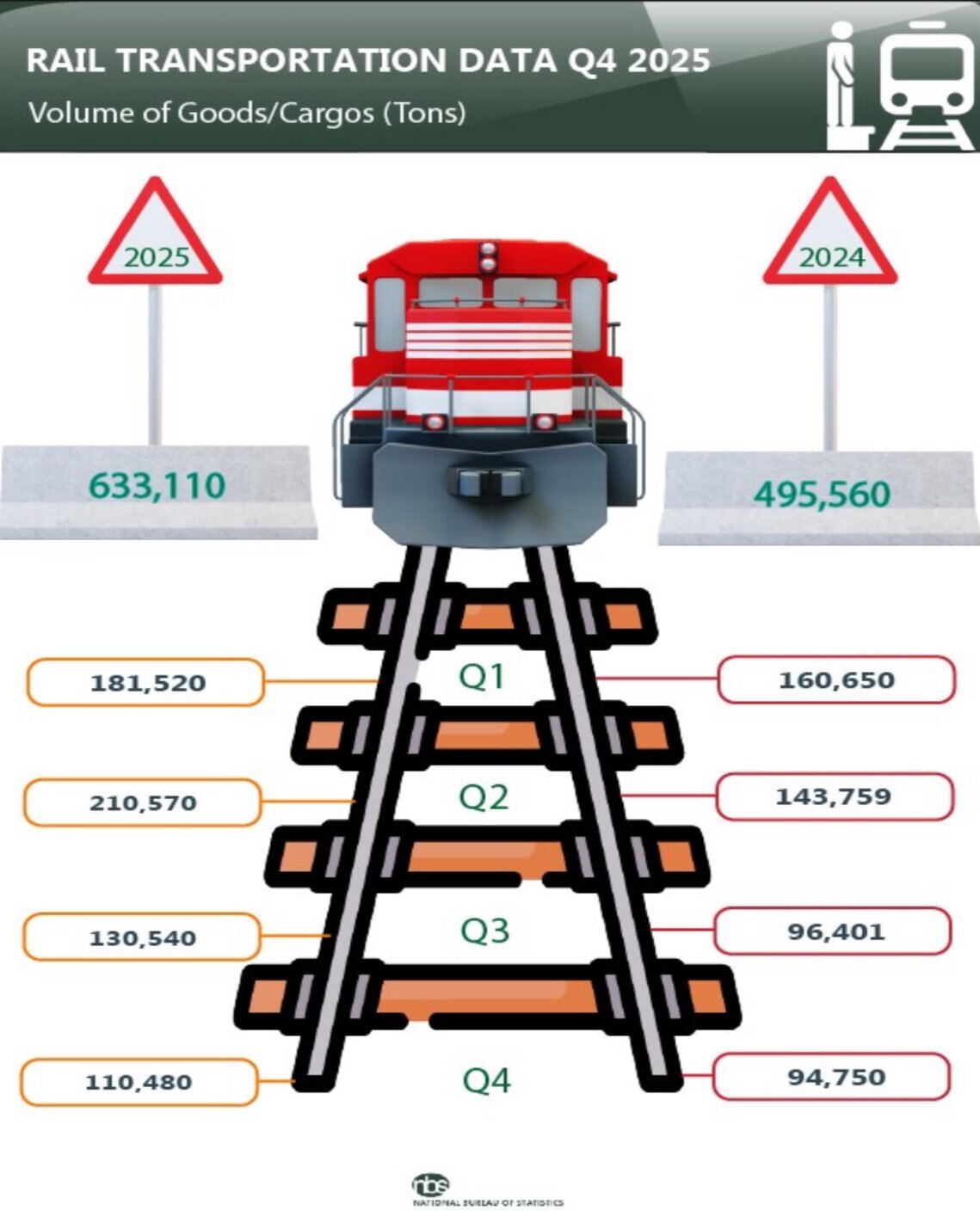 Nigeria rail passenger traffic rises 25% in Q3 2024 as cargo revenue surges