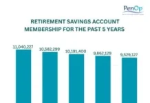 Pension industry RSA membership Grows by 15.9% as assets surpass ₦27 trillion