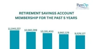 Pension industry RSA membership Grows by 15.9% as assets surpass ₦27 trillion