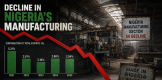 Nigeria’s export growth continues, but manufacturing remains marginal