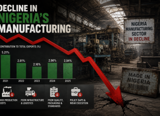 Nigeria’s export growth continues, but manufacturing remains marginal