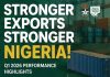 Nigeria Customs Records 38.66% Export Growth, Hits $925.84m in Q1 2026