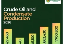 Nigeria overcomes OPEC limits as oil output hits 11-month high in May 2026