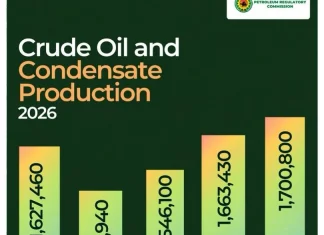 Nigeria overcomes OPEC limits as oil output hits 11-month high in May 2026