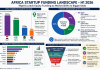 Explainer: Nigeria’s startup funding rebound is good news but Africa’s venture capital market has a bigger problem