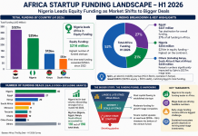 Explainer: Nigeria’s startup funding rebound is good news but Africa’s venture capital market has a bigger problem