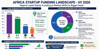 Explainer: Nigeria’s startup funding rebound is good news but Africa’s venture capital market has a bigger problem
