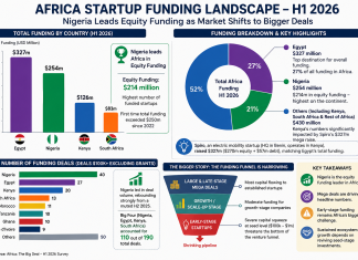 Explainer: Nigeria’s startup funding rebound is good news but Africa’s venture capital market has a bigger problem