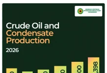 Nigeria’s crude oil output rises to 74-month high