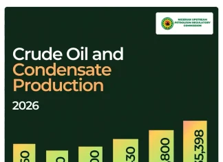 Nigeria’s crude oil output rises to 74-month high