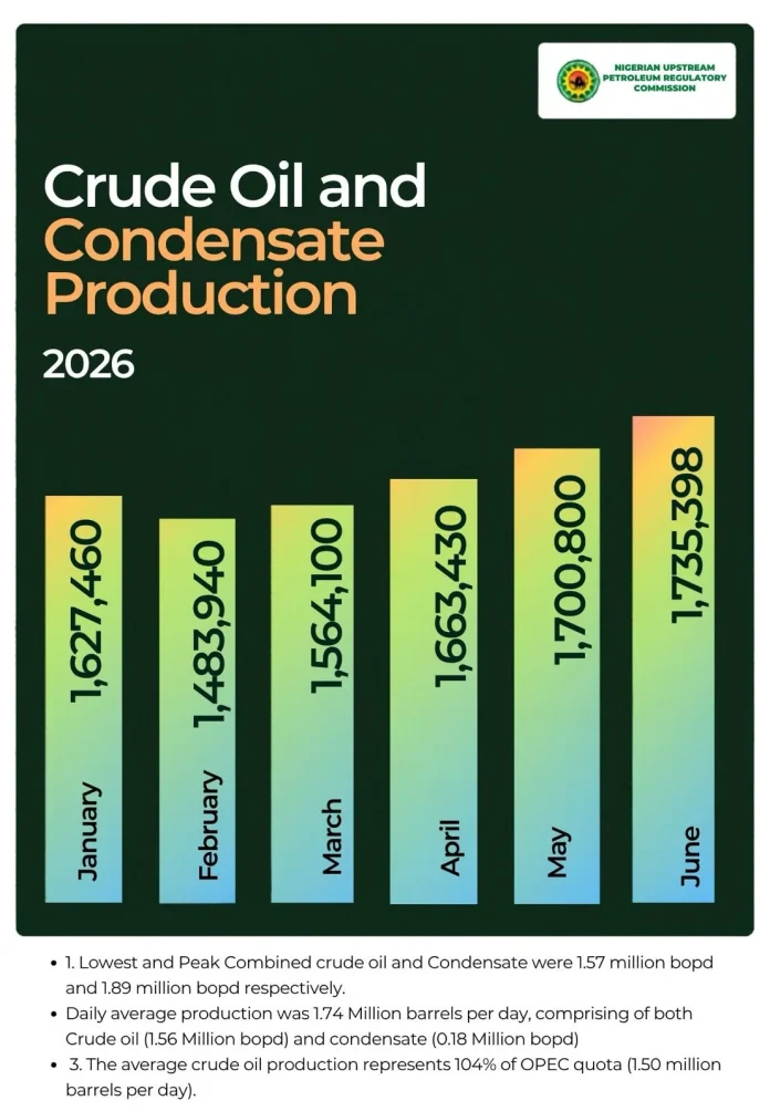CRUDE OIL PRODUCTION
