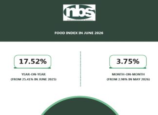 Nigeria’s Inflation Eases to 15.91% in June as Food Price Pressures Persist