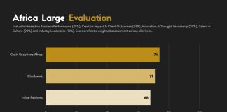 Chain Reactions Africa wins top consultancy category in Africa PR index