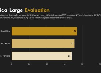 Chain Reactions Africa wins top consultancy category in Africa PR index