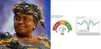 WTO goods barometer points to resilient trade growth despite headwinds
